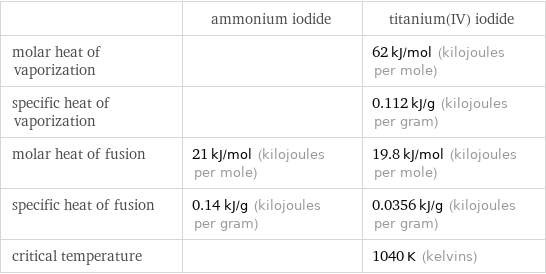  | ammonium iodide | titanium(IV) iodide molar heat of vaporization | | 62 kJ/mol (kilojoules per mole) specific heat of vaporization | | 0.112 kJ/g (kilojoules per gram) molar heat of fusion | 21 kJ/mol (kilojoules per mole) | 19.8 kJ/mol (kilojoules per mole) specific heat of fusion | 0.14 kJ/g (kilojoules per gram) | 0.0356 kJ/g (kilojoules per gram) critical temperature | | 1040 K (kelvins)