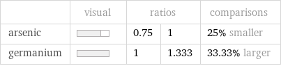  | visual | ratios | | comparisons arsenic | | 0.75 | 1 | 25% smaller germanium | | 1 | 1.333 | 33.33% larger