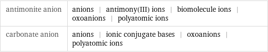 antimonite anion | anions | antimony(III) ions | biomolecule ions | oxoanions | polyatomic ions carbonate anion | anions | ionic conjugate bases | oxoanions | polyatomic ions