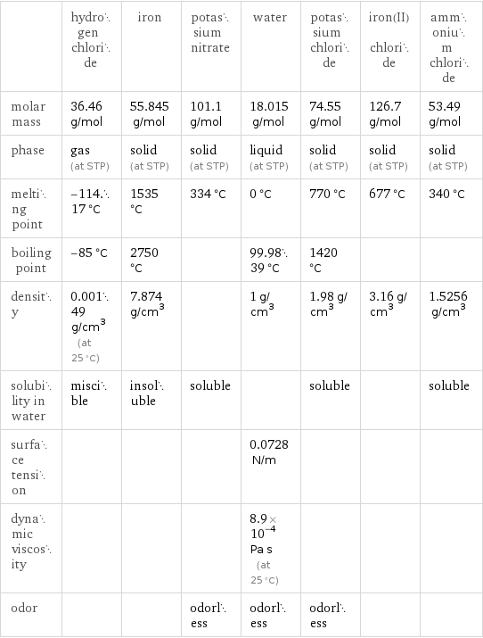  | hydrogen chloride | iron | potassium nitrate | water | potassium chloride | iron(II) chloride | ammonium chloride molar mass | 36.46 g/mol | 55.845 g/mol | 101.1 g/mol | 18.015 g/mol | 74.55 g/mol | 126.7 g/mol | 53.49 g/mol phase | gas (at STP) | solid (at STP) | solid (at STP) | liquid (at STP) | solid (at STP) | solid (at STP) | solid (at STP) melting point | -114.17 °C | 1535 °C | 334 °C | 0 °C | 770 °C | 677 °C | 340 °C boiling point | -85 °C | 2750 °C | | 99.9839 °C | 1420 °C | |  density | 0.00149 g/cm^3 (at 25 °C) | 7.874 g/cm^3 | | 1 g/cm^3 | 1.98 g/cm^3 | 3.16 g/cm^3 | 1.5256 g/cm^3 solubility in water | miscible | insoluble | soluble | | soluble | | soluble surface tension | | | | 0.0728 N/m | | |  dynamic viscosity | | | | 8.9×10^-4 Pa s (at 25 °C) | | |  odor | | | odorless | odorless | odorless | | 