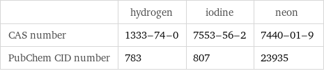  | hydrogen | iodine | neon CAS number | 1333-74-0 | 7553-56-2 | 7440-01-9 PubChem CID number | 783 | 807 | 23935