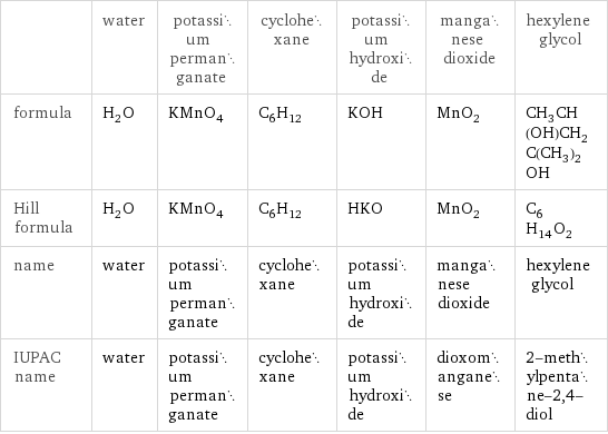  | water | potassium permanganate | cyclohexane | potassium hydroxide | manganese dioxide | hexylene glycol formula | H_2O | KMnO_4 | C_6H_12 | KOH | MnO_2 | CH_3CH(OH)CH_2C(CH_3)_2OH Hill formula | H_2O | KMnO_4 | C_6H_12 | HKO | MnO_2 | C_6H_14O_2 name | water | potassium permanganate | cyclohexane | potassium hydroxide | manganese dioxide | hexylene glycol IUPAC name | water | potassium permanganate | cyclohexane | potassium hydroxide | dioxomanganese | 2-methylpentane-2, 4-diol