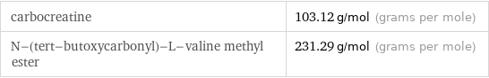 carbocreatine | 103.12 g/mol (grams per mole) N-(tert-butoxycarbonyl)-L-valine methyl ester | 231.29 g/mol (grams per mole)