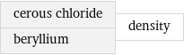 cerous chloride beryllium | density