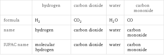  | hydrogen | carbon dioxide | water | carbon monoxide formula | H_2 | CO_2 | H_2O | CO name | hydrogen | carbon dioxide | water | carbon monoxide IUPAC name | molecular hydrogen | carbon dioxide | water | carbon monoxide