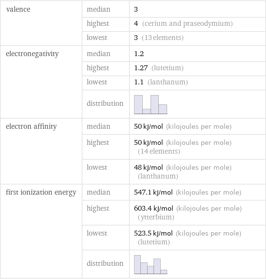 valence | median | 3  | highest | 4 (cerium and praseodymium)  | lowest | 3 (13 elements) electronegativity | median | 1.2  | highest | 1.27 (lutetium)  | lowest | 1.1 (lanthanum)  | distribution |  electron affinity | median | 50 kJ/mol (kilojoules per mole)  | highest | 50 kJ/mol (kilojoules per mole) (14 elements)  | lowest | 48 kJ/mol (kilojoules per mole) (lanthanum) first ionization energy | median | 547.1 kJ/mol (kilojoules per mole)  | highest | 603.4 kJ/mol (kilojoules per mole) (ytterbium)  | lowest | 523.5 kJ/mol (kilojoules per mole) (lutetium)  | distribution | 