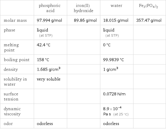  | phosphoric acid | iron(II) hydroxide | water | Fe3(PO4)2 molar mass | 97.994 g/mol | 89.86 g/mol | 18.015 g/mol | 357.47 g/mol phase | liquid (at STP) | | liquid (at STP) |  melting point | 42.4 °C | | 0 °C |  boiling point | 158 °C | | 99.9839 °C |  density | 1.685 g/cm^3 | | 1 g/cm^3 |  solubility in water | very soluble | | |  surface tension | | | 0.0728 N/m |  dynamic viscosity | | | 8.9×10^-4 Pa s (at 25 °C) |  odor | odorless | | odorless | 