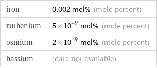 iron | 0.002 mol% (mole percent) ruthenium | 5×10^-9 mol% (mole percent) osmium | 2×10^-9 mol% (mole percent) hassium | (data not available)