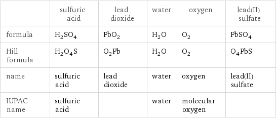  | sulfuric acid | lead dioxide | water | oxygen | lead(II) sulfate formula | H_2SO_4 | PbO_2 | H_2O | O_2 | PbSO_4 Hill formula | H_2O_4S | O_2Pb | H_2O | O_2 | O_4PbS name | sulfuric acid | lead dioxide | water | oxygen | lead(II) sulfate IUPAC name | sulfuric acid | | water | molecular oxygen | 