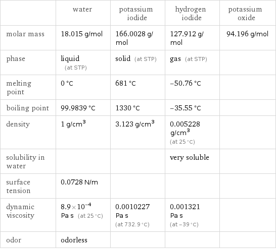  | water | potassium iodide | hydrogen iodide | potassium oxide molar mass | 18.015 g/mol | 166.0028 g/mol | 127.912 g/mol | 94.196 g/mol phase | liquid (at STP) | solid (at STP) | gas (at STP) |  melting point | 0 °C | 681 °C | -50.76 °C |  boiling point | 99.9839 °C | 1330 °C | -35.55 °C |  density | 1 g/cm^3 | 3.123 g/cm^3 | 0.005228 g/cm^3 (at 25 °C) |  solubility in water | | | very soluble |  surface tension | 0.0728 N/m | | |  dynamic viscosity | 8.9×10^-4 Pa s (at 25 °C) | 0.0010227 Pa s (at 732.9 °C) | 0.001321 Pa s (at -39 °C) |  odor | odorless | | | 