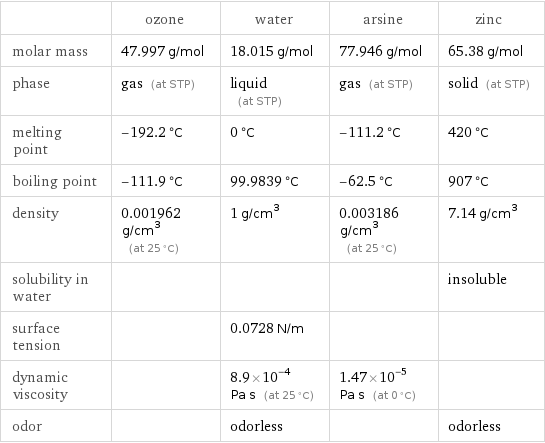  | ozone | water | arsine | zinc molar mass | 47.997 g/mol | 18.015 g/mol | 77.946 g/mol | 65.38 g/mol phase | gas (at STP) | liquid (at STP) | gas (at STP) | solid (at STP) melting point | -192.2 °C | 0 °C | -111.2 °C | 420 °C boiling point | -111.9 °C | 99.9839 °C | -62.5 °C | 907 °C density | 0.001962 g/cm^3 (at 25 °C) | 1 g/cm^3 | 0.003186 g/cm^3 (at 25 °C) | 7.14 g/cm^3 solubility in water | | | | insoluble surface tension | | 0.0728 N/m | |  dynamic viscosity | | 8.9×10^-4 Pa s (at 25 °C) | 1.47×10^-5 Pa s (at 0 °C) |  odor | | odorless | | odorless