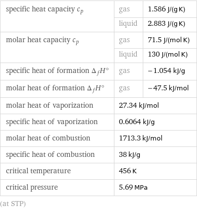 specific heat capacity c_p | gas | 1.586 J/(g K)  | liquid | 2.883 J/(g K) molar heat capacity c_p | gas | 71.5 J/(mol K)  | liquid | 130 J/(mol K) specific heat of formation Δ_fH° | gas | -1.054 kJ/g molar heat of formation Δ_fH° | gas | -47.5 kJ/mol molar heat of vaporization | 27.34 kJ/mol |  specific heat of vaporization | 0.6064 kJ/g |  molar heat of combustion | 1713.3 kJ/mol |  specific heat of combustion | 38 kJ/g |  critical temperature | 456 K |  critical pressure | 5.69 MPa |  (at STP)