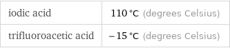 iodic acid | 110 °C (degrees Celsius) trifluoroacetic acid | -15 °C (degrees Celsius)