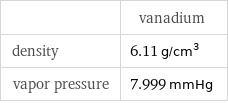  | vanadium density | 6.11 g/cm^3 vapor pressure | 7.999 mmHg