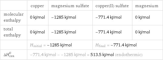  | copper | magnesium sulfate | copper(II) sulfate | magnesium molecular enthalpy | 0 kJ/mol | -1285 kJ/mol | -771.4 kJ/mol | 0 kJ/mol total enthalpy | 0 kJ/mol | -1285 kJ/mol | -771.4 kJ/mol | 0 kJ/mol  | H_initial = -1285 kJ/mol | | H_final = -771.4 kJ/mol |  ΔH_rxn^0 | -771.4 kJ/mol - -1285 kJ/mol = 513.5 kJ/mol (endothermic) | | |  