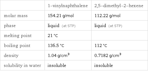  | 1-vinylnaphthalene | 2, 5-dimethyl-2-hexene molar mass | 154.21 g/mol | 112.22 g/mol phase | liquid (at STP) | liquid (at STP) melting point | 21 °C |  boiling point | 136.5 °C | 112 °C density | 1.04 g/cm^3 | 0.7182 g/cm^3 solubility in water | insoluble | insoluble