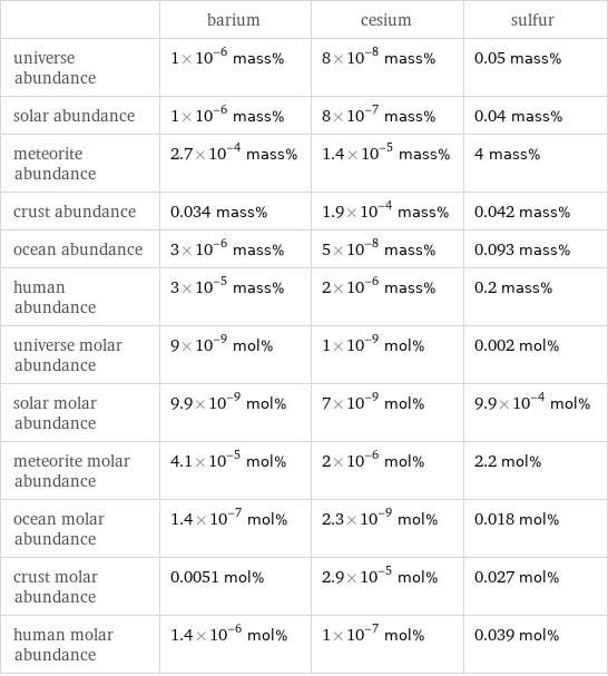  | barium | cesium | sulfur universe abundance | 1×10^-6 mass% | 8×10^-8 mass% | 0.05 mass% solar abundance | 1×10^-6 mass% | 8×10^-7 mass% | 0.04 mass% meteorite abundance | 2.7×10^-4 mass% | 1.4×10^-5 mass% | 4 mass% crust abundance | 0.034 mass% | 1.9×10^-4 mass% | 0.042 mass% ocean abundance | 3×10^-6 mass% | 5×10^-8 mass% | 0.093 mass% human abundance | 3×10^-5 mass% | 2×10^-6 mass% | 0.2 mass% universe molar abundance | 9×10^-9 mol% | 1×10^-9 mol% | 0.002 mol% solar molar abundance | 9.9×10^-9 mol% | 7×10^-9 mol% | 9.9×10^-4 mol% meteorite molar abundance | 4.1×10^-5 mol% | 2×10^-6 mol% | 2.2 mol% ocean molar abundance | 1.4×10^-7 mol% | 2.3×10^-9 mol% | 0.018 mol% crust molar abundance | 0.0051 mol% | 2.9×10^-5 mol% | 0.027 mol% human molar abundance | 1.4×10^-6 mol% | 1×10^-7 mol% | 0.039 mol%