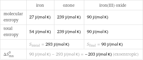  | iron | ozone | iron(III) oxide molecular entropy | 27 J/(mol K) | 239 J/(mol K) | 90 J/(mol K) total entropy | 54 J/(mol K) | 239 J/(mol K) | 90 J/(mol K)  | S_initial = 293 J/(mol K) | | S_final = 90 J/(mol K) ΔS_rxn^0 | 90 J/(mol K) - 293 J/(mol K) = -203 J/(mol K) (exoentropic) | |  