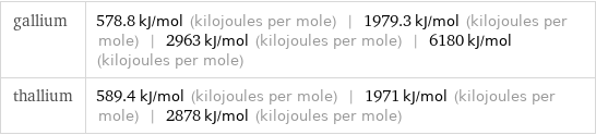 gallium | 578.8 kJ/mol (kilojoules per mole) | 1979.3 kJ/mol (kilojoules per mole) | 2963 kJ/mol (kilojoules per mole) | 6180 kJ/mol (kilojoules per mole) thallium | 589.4 kJ/mol (kilojoules per mole) | 1971 kJ/mol (kilojoules per mole) | 2878 kJ/mol (kilojoules per mole)