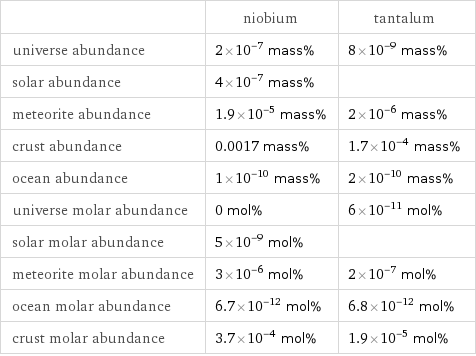  | niobium | tantalum universe abundance | 2×10^-7 mass% | 8×10^-9 mass% solar abundance | 4×10^-7 mass% |  meteorite abundance | 1.9×10^-5 mass% | 2×10^-6 mass% crust abundance | 0.0017 mass% | 1.7×10^-4 mass% ocean abundance | 1×10^-10 mass% | 2×10^-10 mass% universe molar abundance | 0 mol% | 6×10^-11 mol% solar molar abundance | 5×10^-9 mol% |  meteorite molar abundance | 3×10^-6 mol% | 2×10^-7 mol% ocean molar abundance | 6.7×10^-12 mol% | 6.8×10^-12 mol% crust molar abundance | 3.7×10^-4 mol% | 1.9×10^-5 mol%