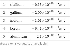 1 | thallium | -6.13×10^-10 m^3/mol 2 | gallium | -2.09×10^-10 m^3/mol 3 | indium | -1.61×10^-10 m^3/mol 4 | boron | -9.41×10^-11 m^3/mol 5 | aluminum | 2.1×10^-10 m^3/mol (based on 5 values; 1 unavailable)