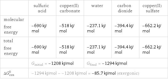  | sulfuric acid | copper(II) carbonate | water | carbon dioxide | copper(II) sulfate molecular free energy | -690 kJ/mol | -518 kJ/mol | -237.1 kJ/mol | -394.4 kJ/mol | -662.2 kJ/mol total free energy | -690 kJ/mol | -518 kJ/mol | -237.1 kJ/mol | -394.4 kJ/mol | -662.2 kJ/mol  | G_initial = -1208 kJ/mol | | G_final = -1294 kJ/mol | |  ΔG_rxn^0 | -1294 kJ/mol - -1208 kJ/mol = -85.7 kJ/mol (exergonic) | | | |  