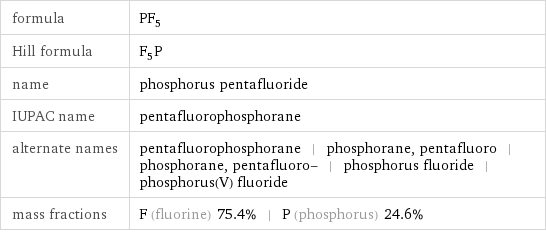 formula | PF_5 Hill formula | F_5P name | phosphorus pentafluoride IUPAC name | pentafluorophosphorane alternate names | pentafluorophosphorane | phosphorane, pentafluoro | phosphorane, pentafluoro- | phosphorus fluoride | phosphorus(V) fluoride mass fractions | F (fluorine) 75.4% | P (phosphorus) 24.6%