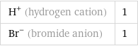 H^+ (hydrogen cation) | 1 Br^- (bromide anion) | 1