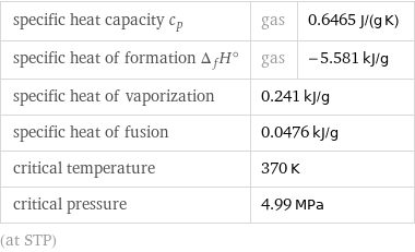 specific heat capacity c_p | gas | 0.6465 J/(g K) specific heat of formation Δ_fH° | gas | -5.581 kJ/g specific heat of vaporization | 0.241 kJ/g |  specific heat of fusion | 0.0476 kJ/g |  critical temperature | 370 K |  critical pressure | 4.99 MPa |  (at STP)