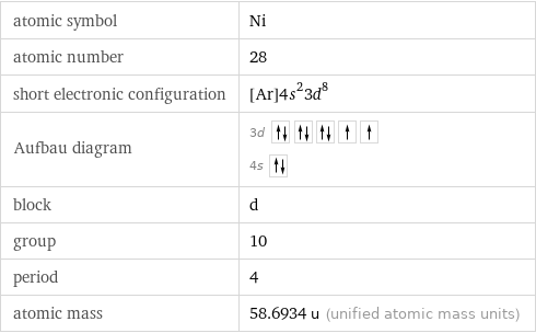 atomic symbol | Ni atomic number | 28 short electronic configuration | [Ar]4s^23d^8 Aufbau diagram | 3d  4s  block | d group | 10 period | 4 atomic mass | 58.6934 u (unified atomic mass units)