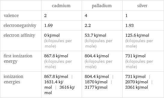  | cadmium | palladium | silver valence | 2 | 4 | 1 electronegativity | 1.69 | 2.2 | 1.93 electron affinity | 0 kJ/mol (kilojoules per mole) | 53.7 kJ/mol (kilojoules per mole) | 125.6 kJ/mol (kilojoules per mole) first ionization energy | 867.8 kJ/mol (kilojoules per mole) | 804.4 kJ/mol (kilojoules per mole) | 731 kJ/mol (kilojoules per mole) ionization energies | 867.8 kJ/mol | 1631.4 kJ/mol | 3616 kJ/mol | 804.4 kJ/mol | 1870 kJ/mol | 3177 kJ/mol | 731 kJ/mol | 2070 kJ/mol | 3361 kJ/mol