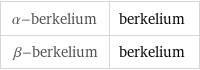 α-berkelium | berkelium β-berkelium | berkelium