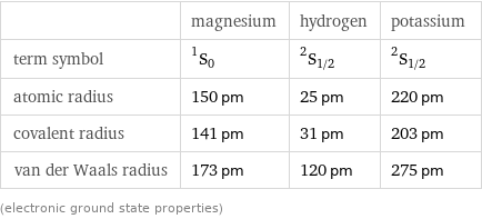  | magnesium | hydrogen | potassium term symbol | ^1S_0 | ^2S_(1/2) | ^2S_(1/2) atomic radius | 150 pm | 25 pm | 220 pm covalent radius | 141 pm | 31 pm | 203 pm van der Waals radius | 173 pm | 120 pm | 275 pm (electronic ground state properties)