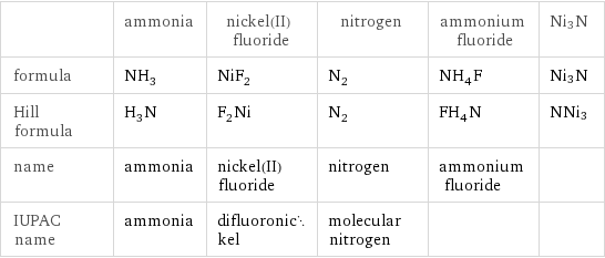  | ammonia | nickel(II) fluoride | nitrogen | ammonium fluoride | Ni3N formula | NH_3 | NiF_2 | N_2 | NH_4F | Ni3N Hill formula | H_3N | F_2Ni | N_2 | FH_4N | NNi3 name | ammonia | nickel(II) fluoride | nitrogen | ammonium fluoride |  IUPAC name | ammonia | difluoronickel | molecular nitrogen | | 