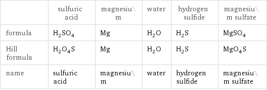  | sulfuric acid | magnesium | water | hydrogen sulfide | magnesium sulfate formula | H_2SO_4 | Mg | H_2O | H_2S | MgSO_4 Hill formula | H_2O_4S | Mg | H_2O | H_2S | MgO_4S name | sulfuric acid | magnesium | water | hydrogen sulfide | magnesium sulfate