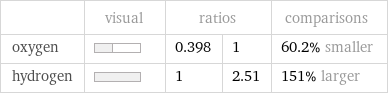  | visual | ratios | | comparisons oxygen | | 0.398 | 1 | 60.2% smaller hydrogen | | 1 | 2.51 | 151% larger