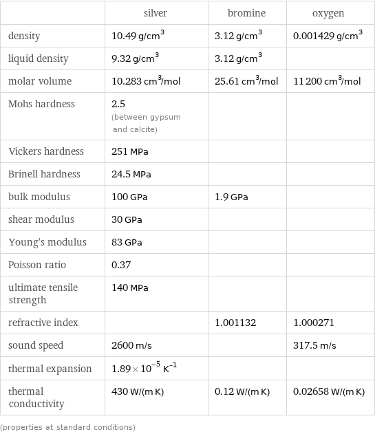  | silver | bromine | oxygen density | 10.49 g/cm^3 | 3.12 g/cm^3 | 0.001429 g/cm^3 liquid density | 9.32 g/cm^3 | 3.12 g/cm^3 |  molar volume | 10.283 cm^3/mol | 25.61 cm^3/mol | 11200 cm^3/mol Mohs hardness | 2.5 (between gypsum and calcite) | |  Vickers hardness | 251 MPa | |  Brinell hardness | 24.5 MPa | |  bulk modulus | 100 GPa | 1.9 GPa |  shear modulus | 30 GPa | |  Young's modulus | 83 GPa | |  Poisson ratio | 0.37 | |  ultimate tensile strength | 140 MPa | |  refractive index | | 1.001132 | 1.000271 sound speed | 2600 m/s | | 317.5 m/s thermal expansion | 1.89×10^-5 K^(-1) | |  thermal conductivity | 430 W/(m K) | 0.12 W/(m K) | 0.02658 W/(m K) (properties at standard conditions)