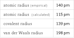 atomic radius (empirical) | 140 pm atomic radius (calculated) | 115 pm covalent radius | 139 pm van der Waals radius | 198 pm