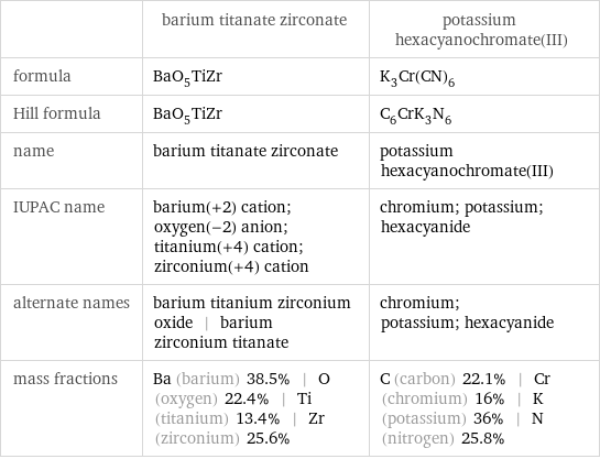  | barium titanate zirconate | potassium hexacyanochromate(III) formula | BaO_5TiZr | K_3Cr(CN)_6 Hill formula | BaO_5TiZr | C_6CrK_3N_6 name | barium titanate zirconate | potassium hexacyanochromate(III) IUPAC name | barium(+2) cation; oxygen(-2) anion; titanium(+4) cation; zirconium(+4) cation | chromium; potassium; hexacyanide alternate names | barium titanium zirconium oxide | barium zirconium titanate | chromium; potassium; hexacyanide mass fractions | Ba (barium) 38.5% | O (oxygen) 22.4% | Ti (titanium) 13.4% | Zr (zirconium) 25.6% | C (carbon) 22.1% | Cr (chromium) 16% | K (potassium) 36% | N (nitrogen) 25.8%