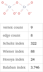  vertex count | 9 edge count | 8 Schultz index | 322 Wiener index | 88 Hosoya index | 24 Balaban index | 3.746