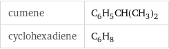 cumene | C_6H_5CH(CH_3)_2 cyclohexadiene | C_6H_8