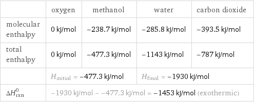  | oxygen | methanol | water | carbon dioxide molecular enthalpy | 0 kJ/mol | -238.7 kJ/mol | -285.8 kJ/mol | -393.5 kJ/mol total enthalpy | 0 kJ/mol | -477.3 kJ/mol | -1143 kJ/mol | -787 kJ/mol  | H_initial = -477.3 kJ/mol | | H_final = -1930 kJ/mol |  ΔH_rxn^0 | -1930 kJ/mol - -477.3 kJ/mol = -1453 kJ/mol (exothermic) | | |  