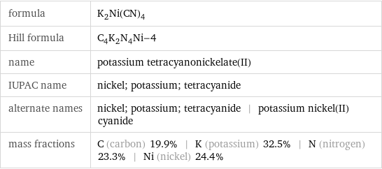 formula | K_2Ni(CN)_4 Hill formula | C_4K_2N_4Ni-4 name | potassium tetracyanonickelate(II) IUPAC name | nickel; potassium; tetracyanide alternate names | nickel; potassium; tetracyanide | potassium nickel(II) cyanide mass fractions | C (carbon) 19.9% | K (potassium) 32.5% | N (nitrogen) 23.3% | Ni (nickel) 24.4%