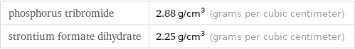 phosphorus tribromide | 2.88 g/cm^3 (grams per cubic centimeter) strontium formate dihydrate | 2.25 g/cm^3 (grams per cubic centimeter)