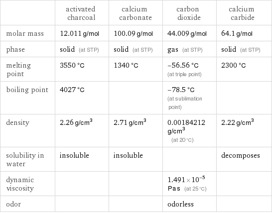  | activated charcoal | calcium carbonate | carbon dioxide | calcium carbide molar mass | 12.011 g/mol | 100.09 g/mol | 44.009 g/mol | 64.1 g/mol phase | solid (at STP) | solid (at STP) | gas (at STP) | solid (at STP) melting point | 3550 °C | 1340 °C | -56.56 °C (at triple point) | 2300 °C boiling point | 4027 °C | | -78.5 °C (at sublimation point) |  density | 2.26 g/cm^3 | 2.71 g/cm^3 | 0.00184212 g/cm^3 (at 20 °C) | 2.22 g/cm^3 solubility in water | insoluble | insoluble | | decomposes dynamic viscosity | | | 1.491×10^-5 Pa s (at 25 °C) |  odor | | | odorless | 