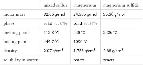  | mixed sulfur | magnesium | magnesium sulfide molar mass | 32.06 g/mol | 24.305 g/mol | 56.36 g/mol phase | solid (at STP) | solid (at STP) |  melting point | 112.8 °C | 648 °C | 2226 °C boiling point | 444.7 °C | 1090 °C |  density | 2.07 g/cm^3 | 1.738 g/cm^3 | 2.68 g/cm^3 solubility in water | | reacts | reacts