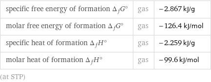 specific free energy of formation Δ_fG° | gas | -2.867 kJ/g molar free energy of formation Δ_fG° | gas | -126.4 kJ/mol specific heat of formation Δ_fH° | gas | -2.259 kJ/g molar heat of formation Δ_fH° | gas | -99.6 kJ/mol (at STP)