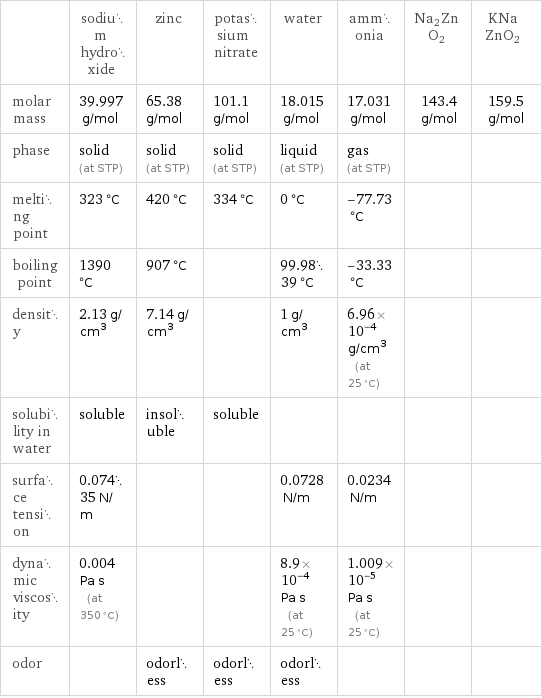  | sodium hydroxide | zinc | potassium nitrate | water | ammonia | Na2ZnO2 | KNaZnO2 molar mass | 39.997 g/mol | 65.38 g/mol | 101.1 g/mol | 18.015 g/mol | 17.031 g/mol | 143.4 g/mol | 159.5 g/mol phase | solid (at STP) | solid (at STP) | solid (at STP) | liquid (at STP) | gas (at STP) | |  melting point | 323 °C | 420 °C | 334 °C | 0 °C | -77.73 °C | |  boiling point | 1390 °C | 907 °C | | 99.9839 °C | -33.33 °C | |  density | 2.13 g/cm^3 | 7.14 g/cm^3 | | 1 g/cm^3 | 6.96×10^-4 g/cm^3 (at 25 °C) | |  solubility in water | soluble | insoluble | soluble | | | |  surface tension | 0.07435 N/m | | | 0.0728 N/m | 0.0234 N/m | |  dynamic viscosity | 0.004 Pa s (at 350 °C) | | | 8.9×10^-4 Pa s (at 25 °C) | 1.009×10^-5 Pa s (at 25 °C) | |  odor | | odorless | odorless | odorless | | | 