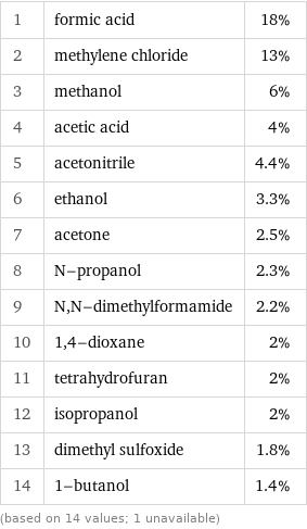 1 | formic acid | 18% 2 | methylene chloride | 13% 3 | methanol | 6% 4 | acetic acid | 4% 5 | acetonitrile | 4.4% 6 | ethanol | 3.3% 7 | acetone | 2.5% 8 | N-propanol | 2.3% 9 | N, N-dimethylformamide | 2.2% 10 | 1, 4-dioxane | 2% 11 | tetrahydrofuran | 2% 12 | isopropanol | 2% 13 | dimethyl sulfoxide | 1.8% 14 | 1-butanol | 1.4% (based on 14 values; 1 unavailable)