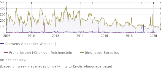 Wikipedia page hits history